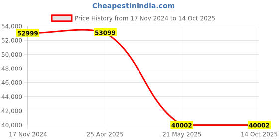 industrybuying.com powertec Power Tec Hot Stapler Cordless 92373 powertec Price History Graph from 17 Nov 2024 to 14 Oct 2025