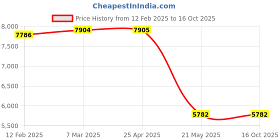 industrybuying.com powertec Power Tec S S Gauze Pack of 10 Piece 91776 powertec Price History Graph from 12 Feb 2025 to 16 Oct 2025