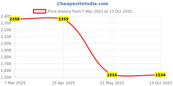 industrybuying.com powertec Power Tec SS Gauze 3 Piece 92424 powertec Price History Graph from 7 Mar 2025 to 13 Oct 2025