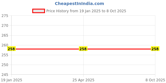 industrybuying.com POWERTORC PI06-17 Drive 1/4 Inch Deep Impact Socket AF Size 5/16 Inch powertorc Price History Graph from 19 Jan 2025 to 7 Oct 2025