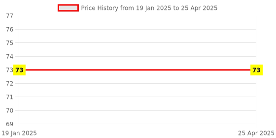 industrybuying.com POWERTORC PI06-21 Drive 1/4 Inch Standard Impact Socket AF Size ½ Inch powertorc Price History Graph from 19 Jan 2025 to 25 Apr 2025