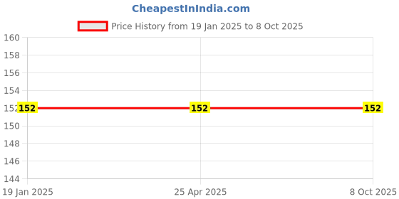 industrybuying.com POWERTORC PI10-24 Drive 3/8 Inch Standard Impact Socket AF Size 3/8 Inch powertorc Price History Graph from 19 Jan 2025 to 7 Oct 2025