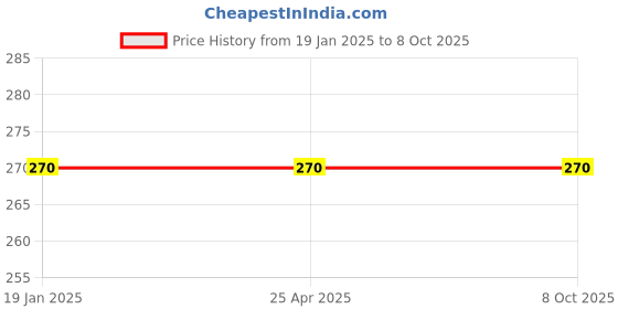 industrybuying.com POWERTORC PI10-32 Drive 3/8 Inch Standard Impact Socket AF Size 7/8 Inch powertorc Price History Graph from 19 Jan 2025 to 7 Oct 2025