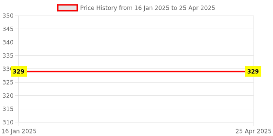 industrybuying.com POWERTORC PI12-38 Drive 1/2 Inch Deep Impact Socket AF Size 5/8 Inch powertorc Price History Graph from 16 Jan 2025 to 25 Apr 2025