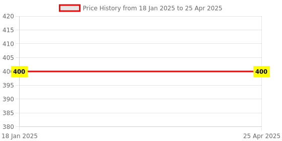 industrybuying.com POWERTORC PI12-39 Drive 1/2 Inch Deep Impact Socket AF Size 11/16 Inch powertorc Price History Graph from 18 Jan 2025 to 25 Apr 2025