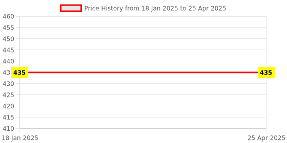 industrybuying.com POWERTORC PI12-40 Drive 1/2 Inch Deep Impact Socket AF Size 3/4 Inch powertorc Price History Graph from 18 Jan 2025 to 25 Apr 2025