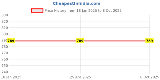 industrybuying.com POWERTORC PI19-61 Drive 3/4 Inch Deep Impact Socket AF Size 9/16 Inch powertorc Price History Graph from 18 Jan 2025 to 8 Oct 2025
