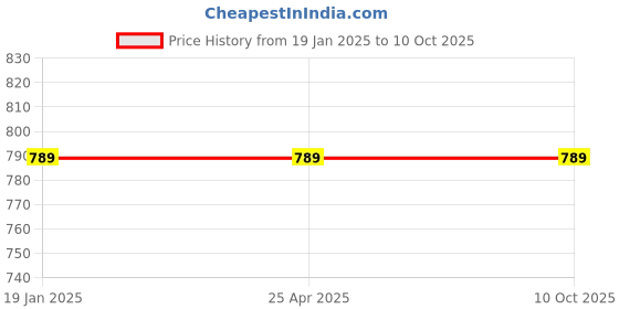 industrybuying.com POWERTORC PI19-63 Drive 3/4 Inch Deep Impact Socket AF Size 11/16 Inch powertorc Price History Graph from 19 Jan 2025 to 10 Oct 2025