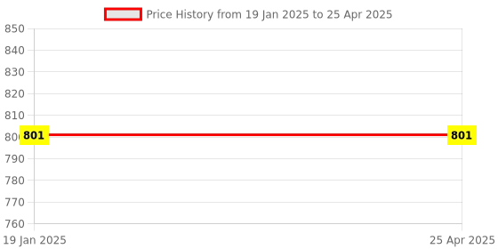industrybuying.com POWERTORC PI19-66 Drive 3/4 Inch Deep Impact Socket AF Size 7/8 Inch powertorc Price History Graph from 19 Jan 2025 to 25 Apr 2025