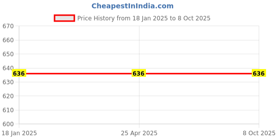 industrybuying.com POWERTORC PI19-71 Drive 3/4 Inch Standard Impact Socket AF Size 1.3/16 Inch powertorc Price History Graph from 18 Jan 2025 to 8 Oct 2025