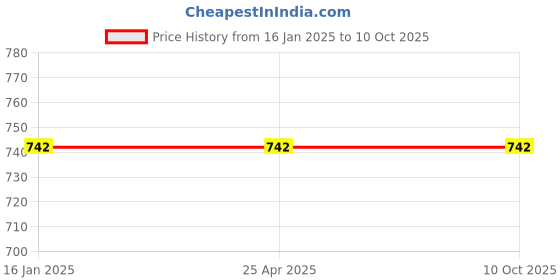 industrybuying.com POWERTORC PI25-86 Drive 1 Inch Standard Impact Socket AF Size 3/4 Inch powertorc Price History Graph from 16 Jan 2025 to 10 Oct 2025