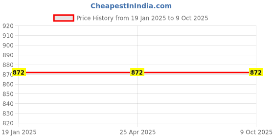 industrybuying.com POWERTORC PI25-92 Drive 1 Inch Standard Impact Socket AF Size 1.1/8 Inch powertorc Price History Graph from 19 Jan 2025 to 9 Oct 2025
