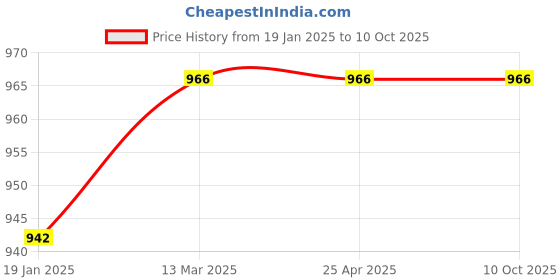 industrybuying.com POWERTORC PI25-97 Drive 1 Inch Standard Impact Socket AF Size 1.7/16 Inch powertorc Price History Graph from 19 Jan 2025 to 10 Oct 2025