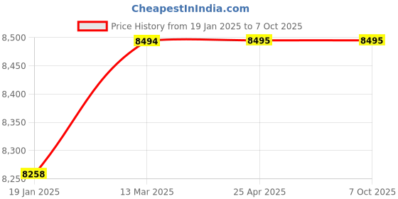 industrybuying.com POWERTORC PI38-141 Drive 1.1/2 Inch Deep Impact Socket AF Size 2.13/16 Inch powertorc Price History Graph from 19 Jan 2025 to 7 Oct 2025