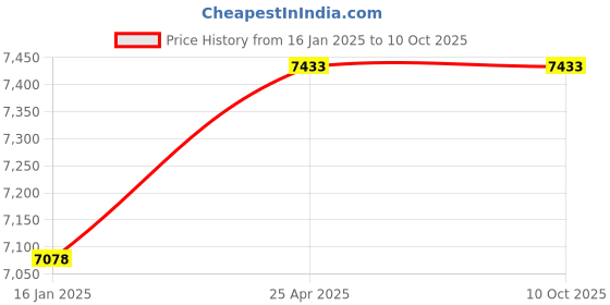 industrybuying.com POWERTORC PI38-144 Drive 1.1/2 Inch Standard Impact Socket AF Size 3.1/8 Inch powertorc Price History Graph from 16 Jan 2025 to 10 Oct 2025