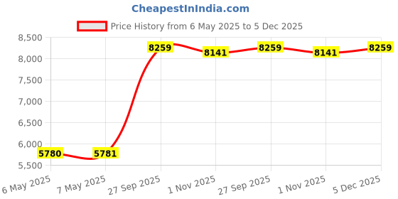 industrybuying.com POWERTRON Res, 0R005, 1%, 300V, To263, Metal Film, SPS 4-T220 0R005 S 1% M powertron Price History Graph from 6 May 2025 to 5 Dec 2025