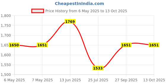 industrybuying.com POWERTRON Res, 0R01, 1%, 30W, To-247, Metal Foil, FPR 2-T218 0R010 C 1% powertron Price History Graph from 6 May 2025 to 12 Oct 2025