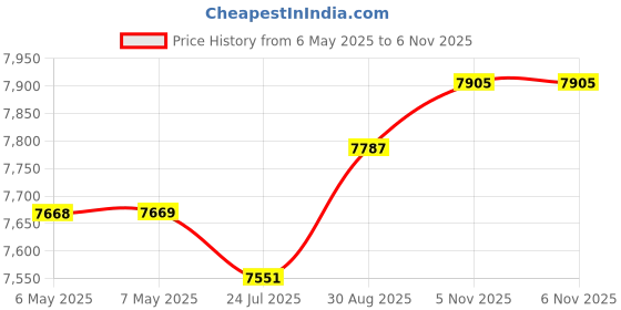 industrybuying.com POWERTRON Res, 1R, 0.10%, 10W, To-220, Metal Foil, USR 2-T220B 1R000 S 0.1% powertron Price History Graph from 6 May 2025 to 6 Nov 2025