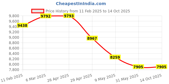 industrybuying.com POWERVENT 80 W 203.2 mm (8 Inch) Rotor Axial Fan PV-ERAF-200 powervent Price History Graph from 11 Feb 2025 to 14 Oct 2025