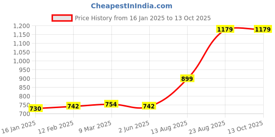 industrybuying.com Powerwash 10 m Pressure Hose High Pressure PVC Hose Max.(2610 Psi) Max.60℃ (M28/Pw-1650) powerwash Price History Graph from 16 Jan 2025 to 13 Oct 2025