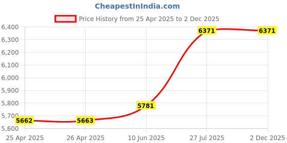 industrybuying.com POWERWASH 2100 W Portable Pressure Washer with 150 Bar Pressure, QL2100 powerwash Price History Graph from 25 Apr 2025 to 2 Dec 2025