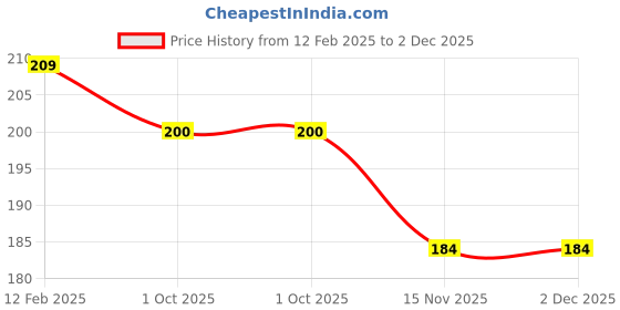 industrybuying.com POWERWASH 40X40 cm 600 GSM Assorted Microfiber Cloth (Pack of 4) powerwash Price History Graph from 12 Feb 2025 to 2 Dec 2025
