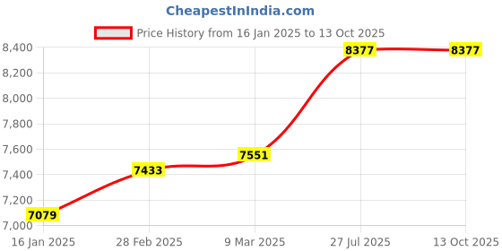 industrybuying.com POWERWASH High Pressure Power Sprayer PW 280 with 6 Months Warranty powerwash Price History Graph from 16 Jan 2025 to 13 Oct 2025