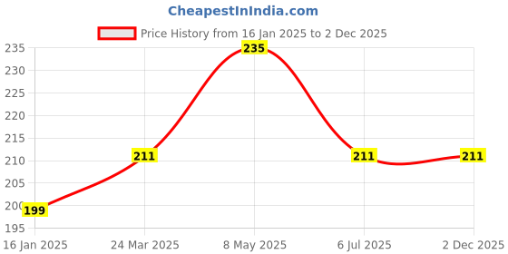 industrybuying.com POWERWASH Rust Remover Spray for Multipurpose Household Cleaning (500 ml) powerwash Price History Graph from 16 Jan 2025 to 1 Dec 2025