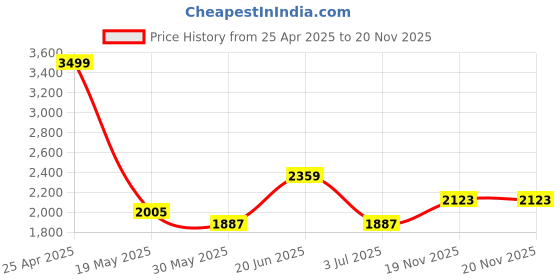 industrybuying.com PP CHAIR Black Comfortable Chair Iron Frame with Cushion pp chair Price History Graph from 25 Apr 2025 to 20 Nov 2025