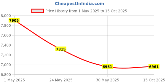 industrybuying.com PP CHAIR Multipurpose Dining Chair with Ring ‎Chrome Steel Grey (Pack of 4 pcs) pp chair Price History Graph from 1 May 2025 to 14 Oct 2025