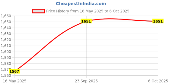 industrybuying.com PP LITE 70 GSM A4 Size Multipurpose Copier Paper 500 Sheets, White (Pack of 5 Ream) pp lite Price History Graph from 16 May 2025 to 6 Oct 2025