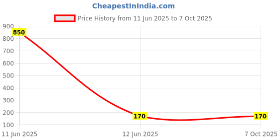 industrybuying.com PRADO Cabinet Handle 128 mm Size for Drawers and Compartments, 82 GOLDEN prado Price History Graph from 11 Jun 2025 to 7 Oct 2025