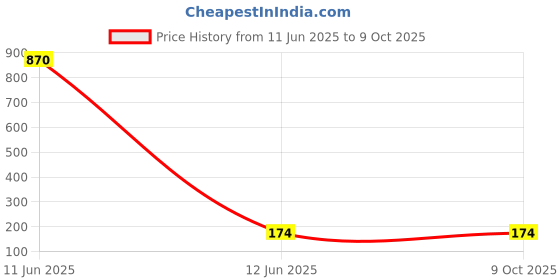 industrybuying.com PRADO Cabinet Handle 160 mm Size for Drawers and Compartments, SP 47 RAINBOW prado Price History Graph from 11 Jun 2025 to 9 Oct 2025