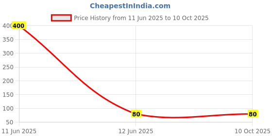 industrybuying.com PRADO Cabinet Handle 96 mm Size for Drawers and Compartments, 1088 CP prado Price History Graph from 11 Jun 2025 to 9 Oct 2025
