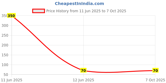 industrybuying.com PRADO Cabinet Handle 96 mm Size for Drawers and Compartments, 176 CP prado Price History Graph from 11 Jun 2025 to 7 Oct 2025