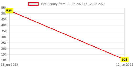 industrybuying.com PRADO Cabinet Handle 96 mm Size for Drawers and Compartments, MERCURY COCO prado Price History Graph from 11 Jun 2025 to 12 Jun 2025