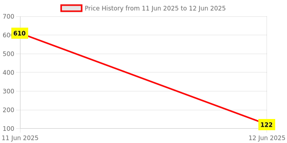 industrybuying.com PRADO Cabinet Handle 96 mm Size for Drawers and Compartments, PILOT SS MATT LACQUER prado Price History Graph from 11 Jun 2025 to 12 Jun 2025