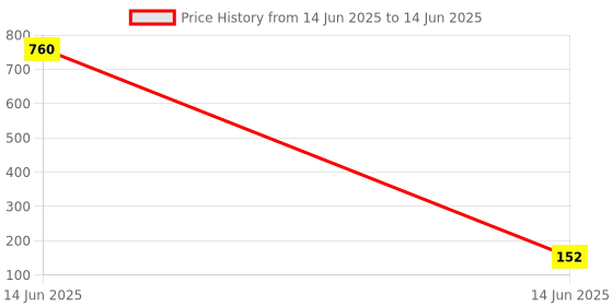 industrybuying.com PRADO Cabinet Handle 96 mm Size for Drawers and Compartments, REZIC COCO CP prado Price History Graph from 14 Jun 2025 to 14 Jun 2025