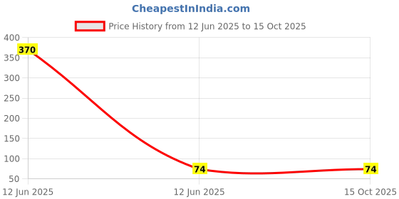 industrybuying.com PRADO Cabinet Handle Steel 96 mm Size for Drawers and Compartments, ZUPADI CHROME prado Price History Graph from 12 Jun 2025 to 14 Oct 2025