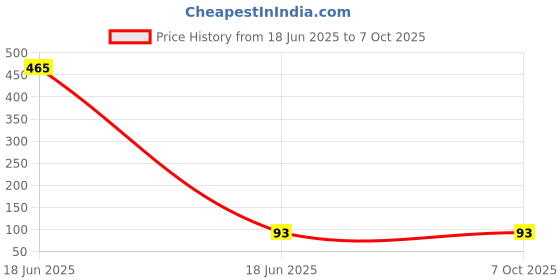 industrybuying.com PRADO Front Screw Handle 102 mm (4 inch) Size for Door & Compartments, 025 CPTT prado Price History Graph from 18 Jun 2025 to 7 Oct 2025