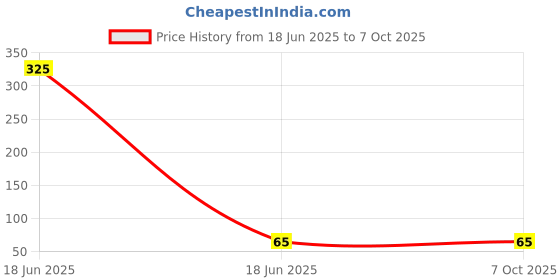 industrybuying.com PRADO Front Screw Handle 102 mm (4 inch) Size for Door & Compartments, 088 MATT prado Price History Graph from 18 Jun 2025 to 7 Oct 2025