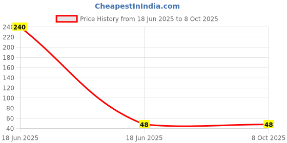 industrybuying.com PRADO Front Screw Handle 102 mm (4 inch) Size for Door & Compartments, 093 T/T prado Price History Graph from 18 Jun 2025 to 7 Oct 2025