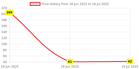 industrybuying.com PRADO Front Screw Handle 102 mm (4 inch) Size for Door & Compartments, H HANDLE SS MATT prado Price History Graph from 18 Jun 2025 to 18 Jul 2025