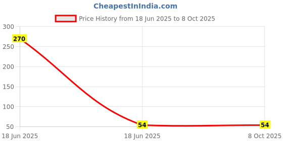 industrybuying.com PRADO Front Screw Handle 102 mm (4 inch) Size for Door & Compartments, HALF ROUND MATT prado Price History Graph from 18 Jun 2025 to 7 Oct 2025