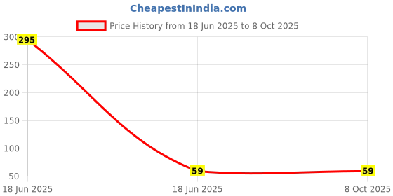 industrybuying.com PRADO Front Screw Handle 102 mm (4 inch) Size for Door & Compartments, MANDIR T/T prado Price History Graph from 18 Jun 2025 to 7 Oct 2025