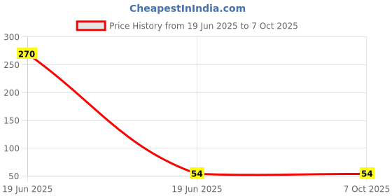 industrybuying.com PRADO Front Screw Handle 127 mm (5 inch) for Drawers and Compartments, ARESTO STEEL prado Price History Graph from 19 Jun 2025 to 7 Oct 2025