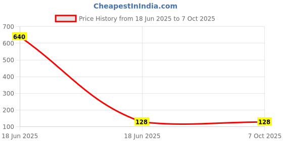industrybuying.com PRADO Front Screw Handle 128 mm Size for Door & Compartments, 135 CP prado Price History Graph from 18 Jun 2025 to 7 Oct 2025