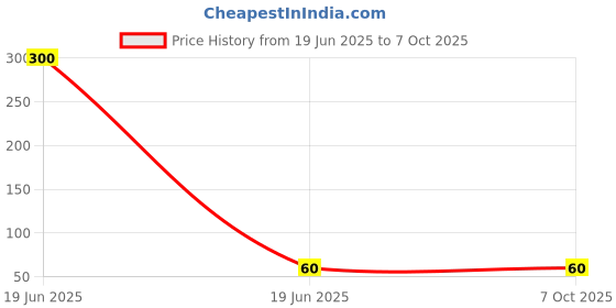 industrybuying.com PRADO Front Screw Handle 152 mm (6 inch) for Drawers and Compartments, APPLE COLOURED prado Price History Graph from 19 Jun 2025 to 7 Oct 2025