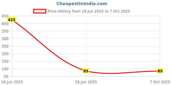 industrybuying.com PRADO Front Screw Handle 152 mm (6 inch) Size for Door & Compartments, 103 CP prado Price History Graph from 18 Jun 2025 to 7 Oct 2025