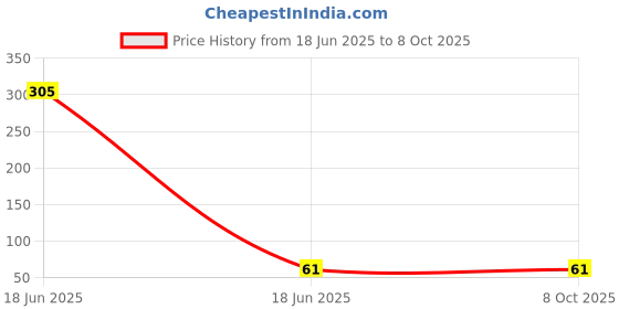 industrybuying.com PRADO Front Screw Handle 152 mm (6 inch) Size for Door & Compartments, H HANDLE SS MATT prado Price History Graph from 18 Jun 2025 to 8 Oct 2025